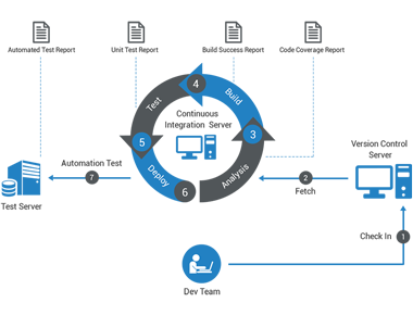 Web Application Deployment