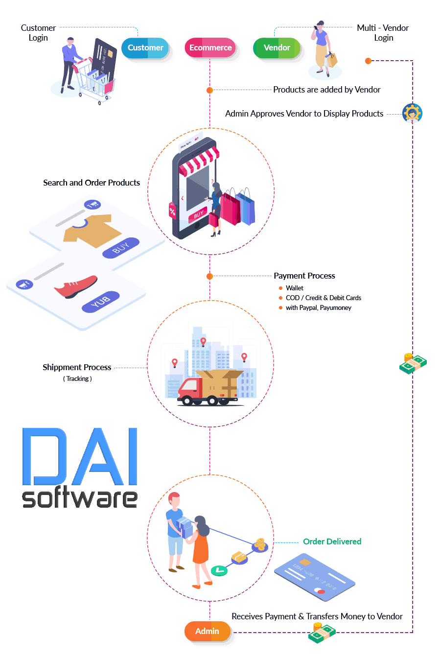 How Multi Vendor eCommerce Marketplace Works