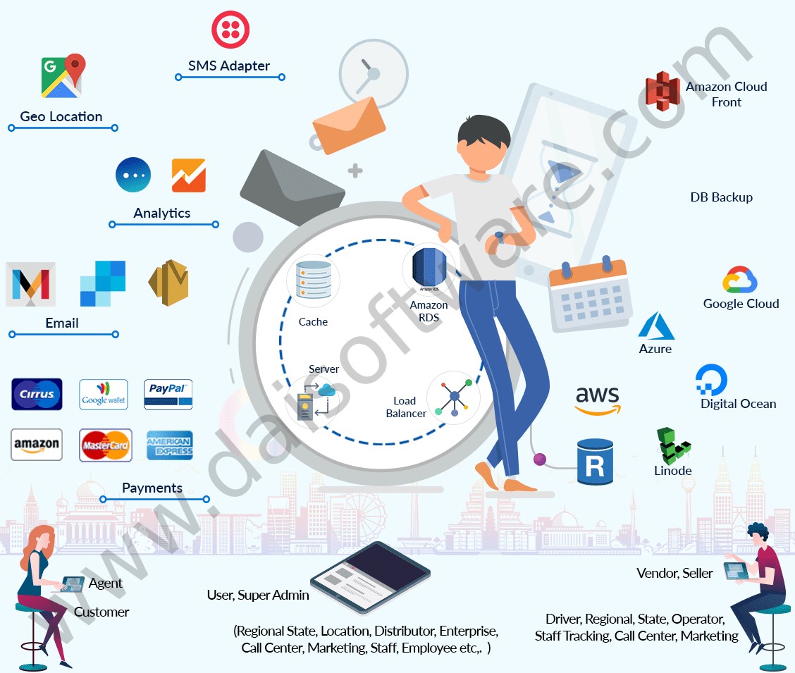 Multi Vendor eCommerce Script Technology Solution Architecture